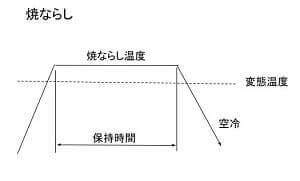 焼きならし作業パターン