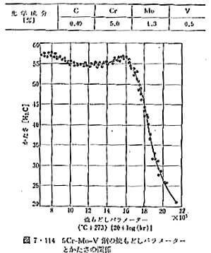 焼戻しパラメーター図示例