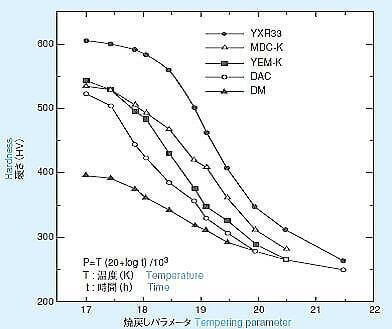 焼戻しパラメータ2