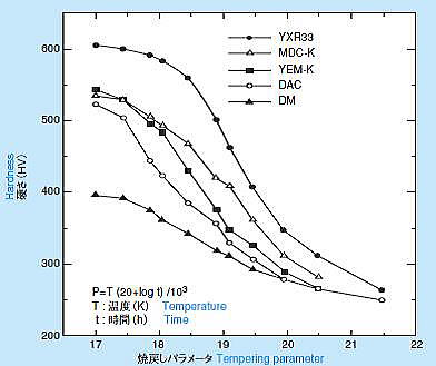 日立金属カタログより焼戻しパラメータ例