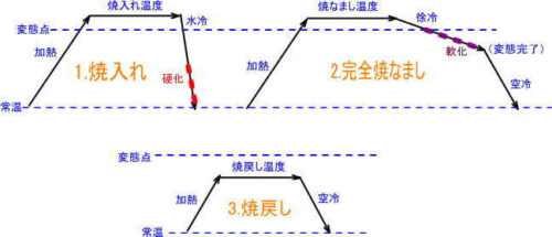 熱処理パターン