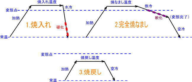 熱処理パターン