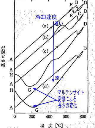 焼入れ時の加熱冷却による寸法変化量の図