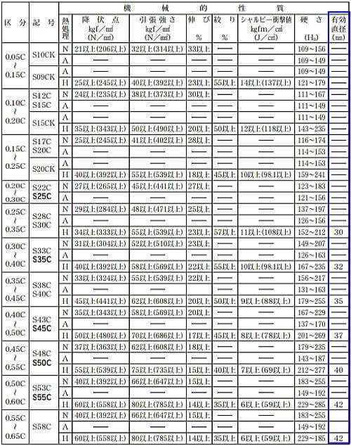 構造用鋼の機械的性質と有効直径
