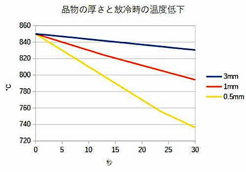 放冷時の温度低下シミュレーション