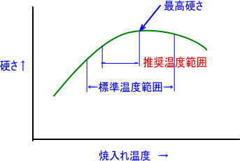 焼入れ温度の決め方