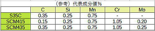 ジョミニ試験の補足　鋼材成分表