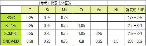 鋼材成分表（説明用）