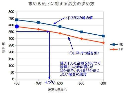 グラフに対比させて、実際の焼戻し温度を知る方法