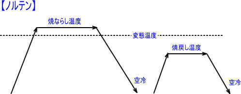 ノルテンの工程のイメージ図