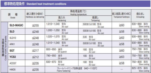 標準熱処理条件　日立金属のカタログより