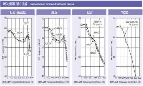 焼戻し曲線　日立金属のカタログより