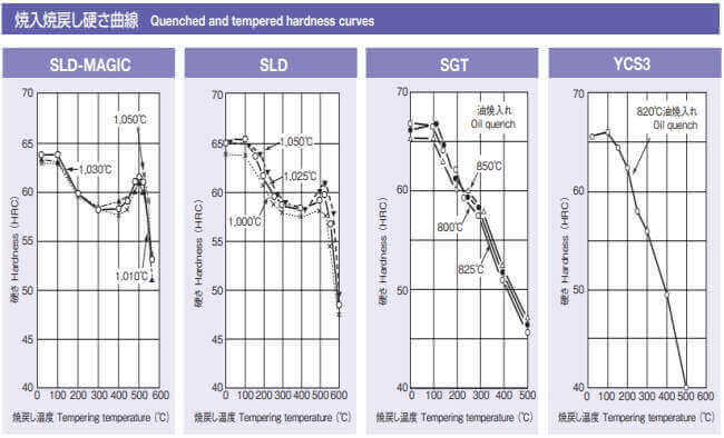 焼戻し曲線　日立金属のカタログより
