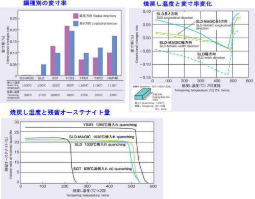 工具鋼の試験データ　日立金属のカタログより
