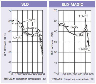 SLD等の焼戻し曲線　カタログより