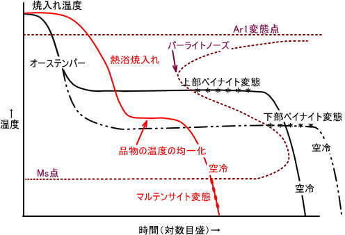 オーステンパーと熱浴焼入れの違いの説明用の図