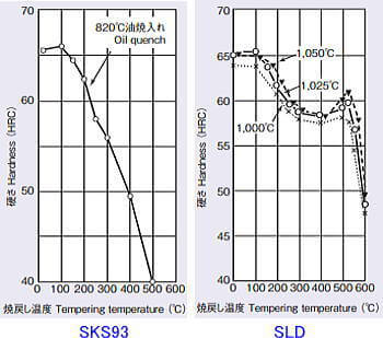 工具鋼の焼戻し曲線の例