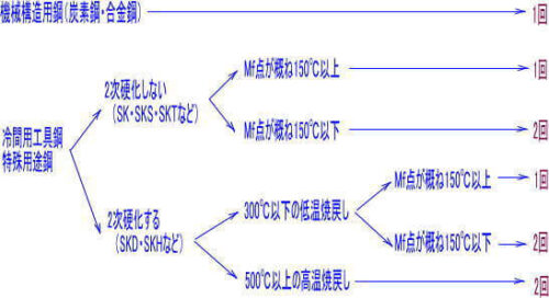 焼戻し回数の早見系統表