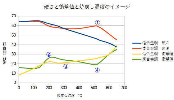 硬さと衝撃値のイメージ