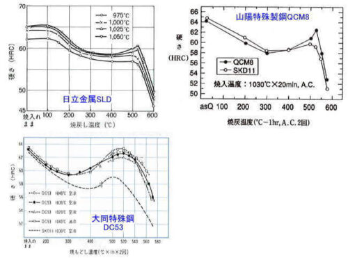 2次硬さの出る代表鋼種の焼戻し曲線