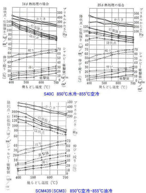 構造用鋼の熱処理による機械的性質の例