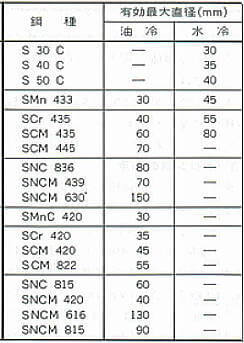 構造用鋼の有効直径