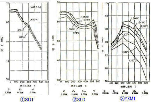 3タイプの焼戻し曲線の例