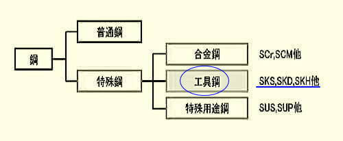 鋼の分類例