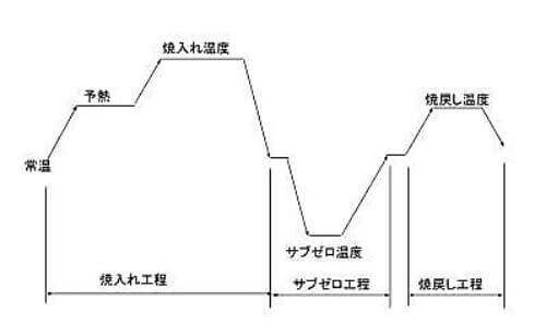 サブゼロ処理を含む工程図の例