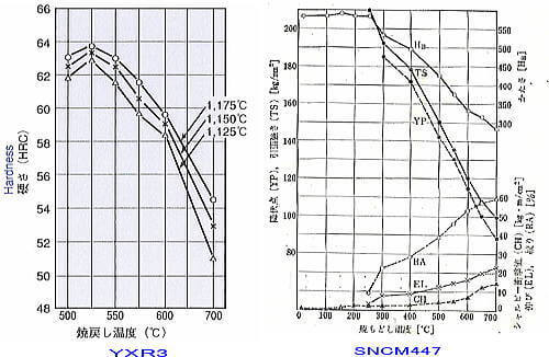 軟化焼きなましの説明用グラフ