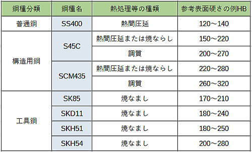 鋼種別出荷硬さのイメージのための表