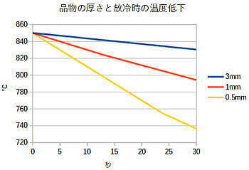 放冷時の温度低下のシミュレーション
