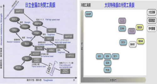 大手鋼材メーカーの冷間工具鋼系統図