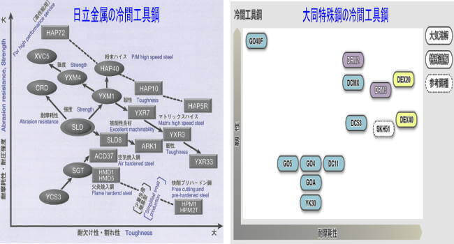 大手鋼材メーカーの冷間工具鋼系統図