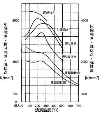 SUJ2の焼戻し温度と機械的性質