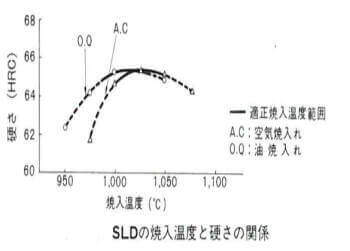 SLDの焼入れ温度と焼入れ硬さ