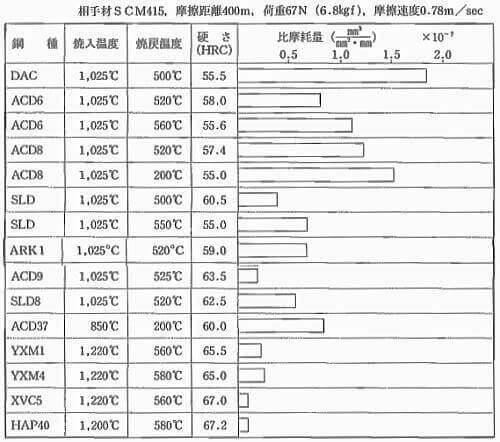 比摩耗量の例 日立金属のデータ