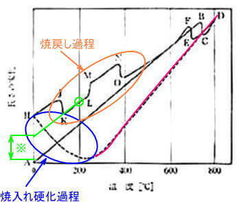焼入焼戻しによる寸法変化