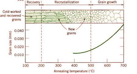 結晶粒の回復の模式図