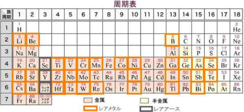 周期表のレアメタル