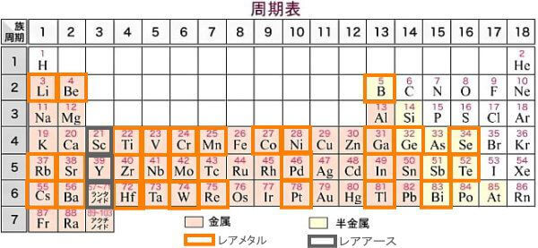 周期表のレアメタル