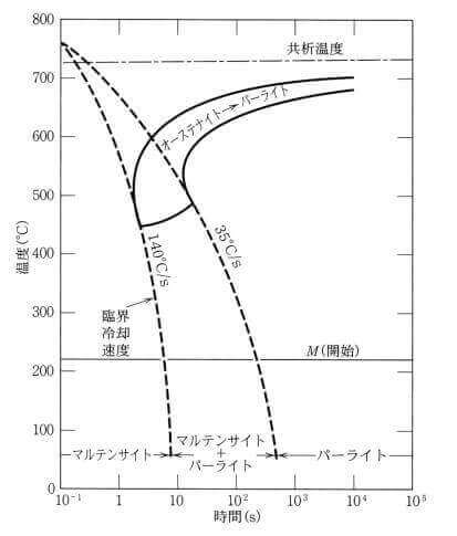 臨界冷却速度を理解するための図