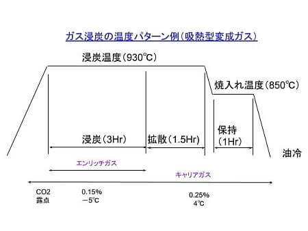 浸炭作業の熱処理パターン例