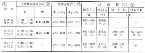 JISの熱処理諸元