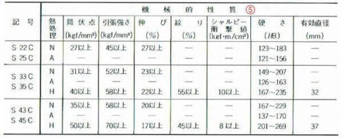 JIS　SC材の標準熱処理出の機械的性質