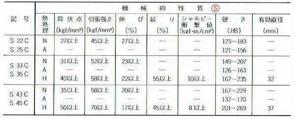 JIS　SC材の標準熱処理出の機械的性質