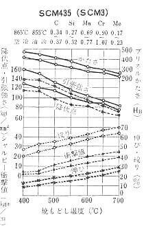 SCM435の焼戻しと機械的性質