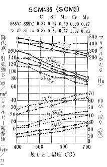 ｓｃｍ435熱処理温度曲線図1