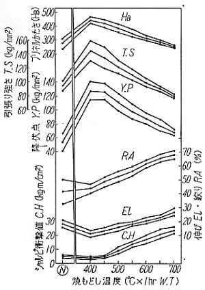 CM435調質データ例