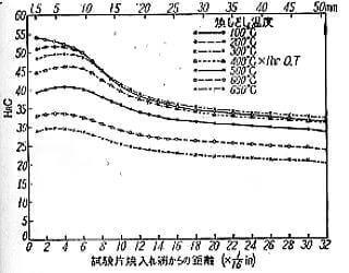 SCM435ジェミニ試験例